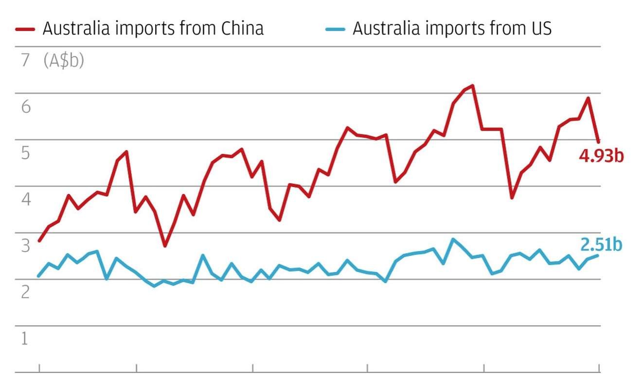 China is Australia’s largest trade partner. Illustration: SCMP Graphics