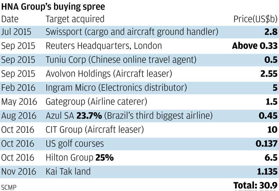 HNA Group's buying spree SCMP