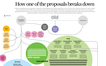 INFOGRAPHIC: How China will rebuild its People's Liberation Army