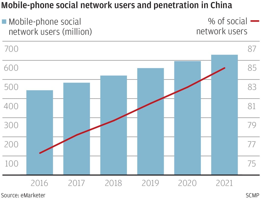 Tencent’s WeChat drives China’s late adopters to social media, join 626 million total active users this year的圖片搜尋結果