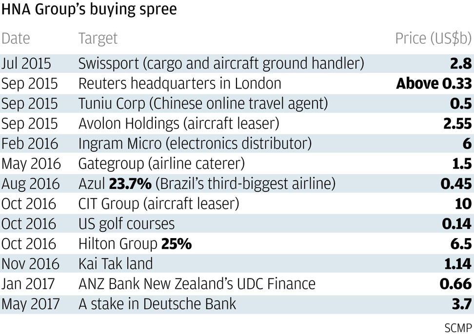 HNA Group's buying spree.