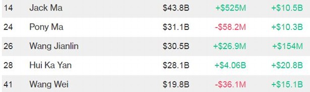 China's richest people, according to Bloomberg’s Billionaire Index.