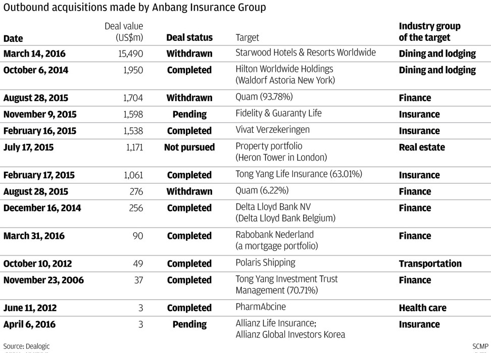 Outbound acquisitions made by Anbang insurance Group. Source: Dealogic