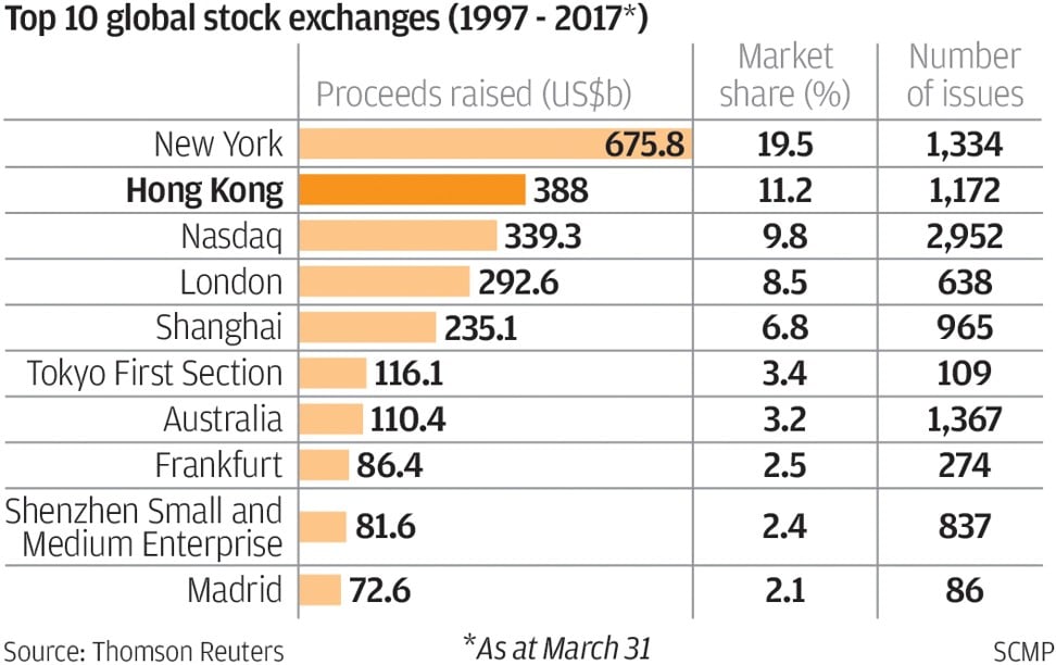 top 10 global stock exchanges (1997-2017*) Proceeds raised (US$b) Market share (%) Number of issues New York Hong Kong Nasdaq London Shanghai Tokyo First Section Australia Frankfurt Shenzhen Small and Medium Enterprise Madrid Source: Thomson Reuters, SCMP
