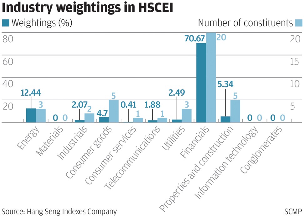 Industry weightings in HSCEI. Source: Hang Seng Indexes Company.