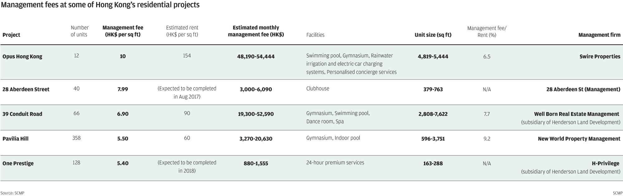 Why Hong Kong residential property management fees are Asia’s highest
