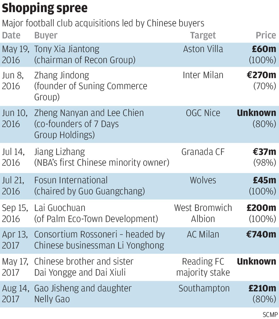 Major football club acquisitions led by Chinese buyers. Graphic: SCMP