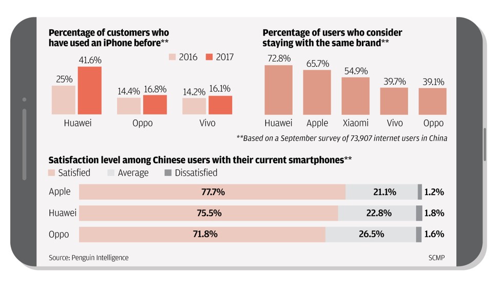 Apple’s brand loyalty in mainland China is slipping, according to a recent report.