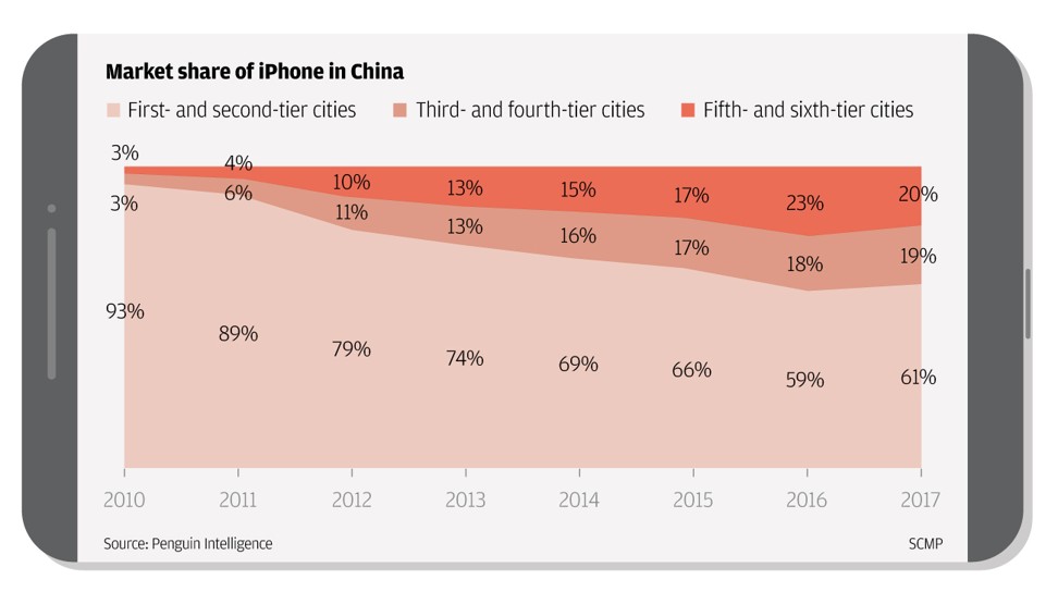 The market share of Apple’s iPhone in China
