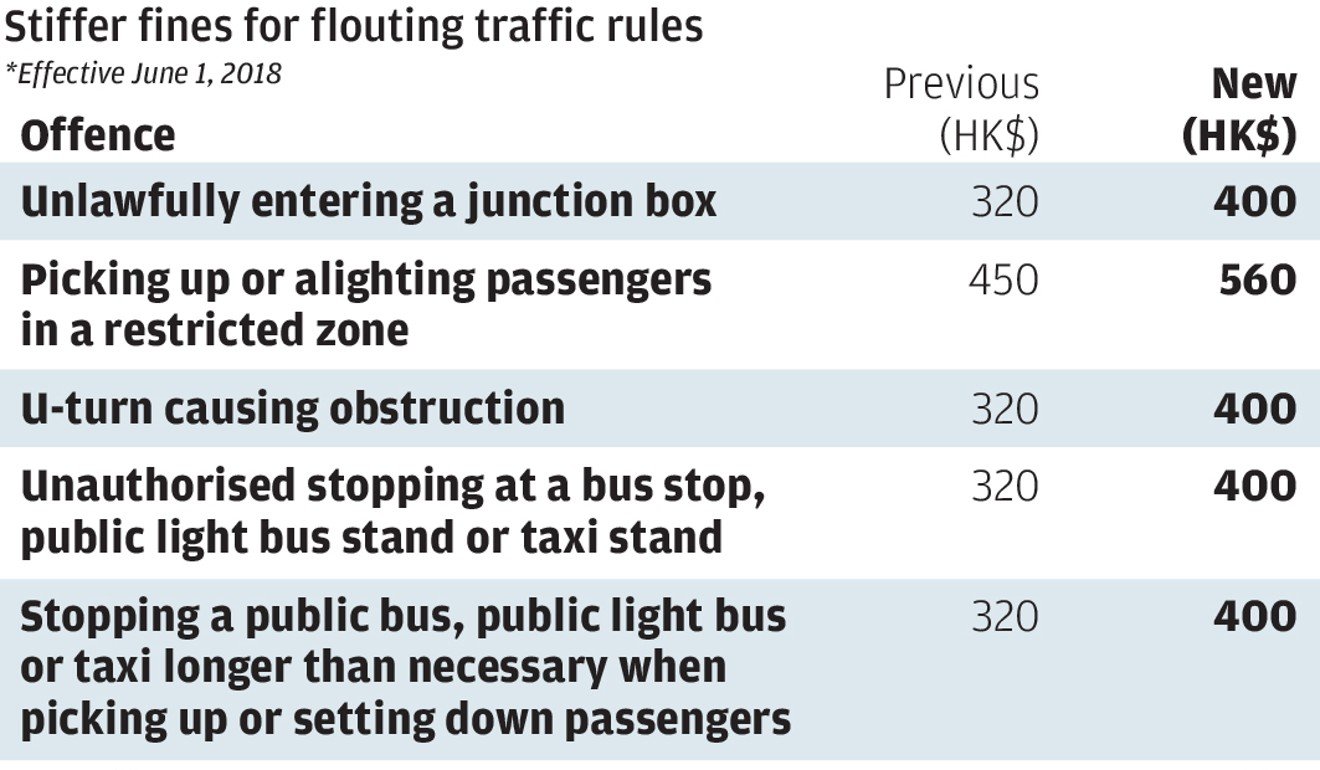 Offenders will pay more in fines from June 1 next year for flouting these traffic rules