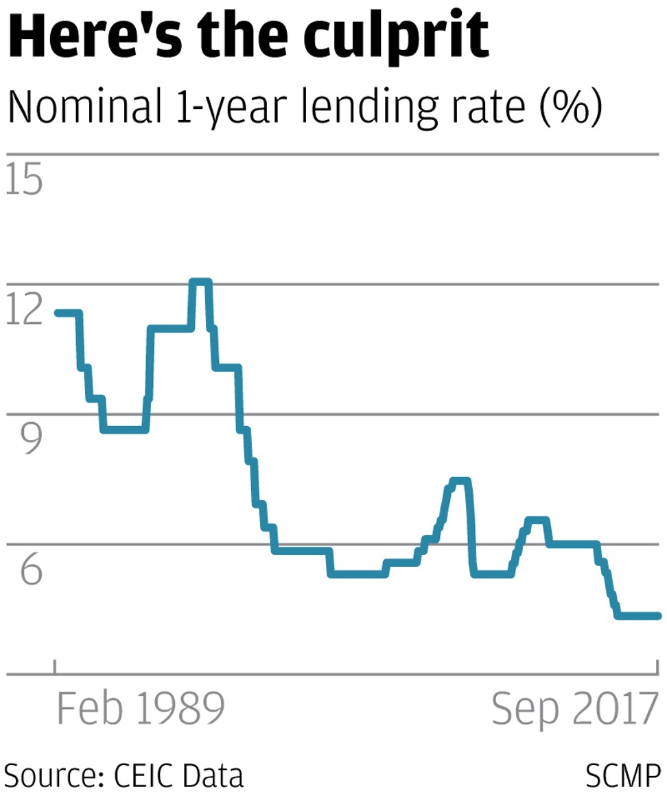 Falling lending rates