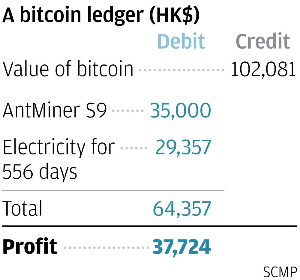 It Takes 556 Days Of Computing And A Hefty Electricity Bill To M!   ine - 