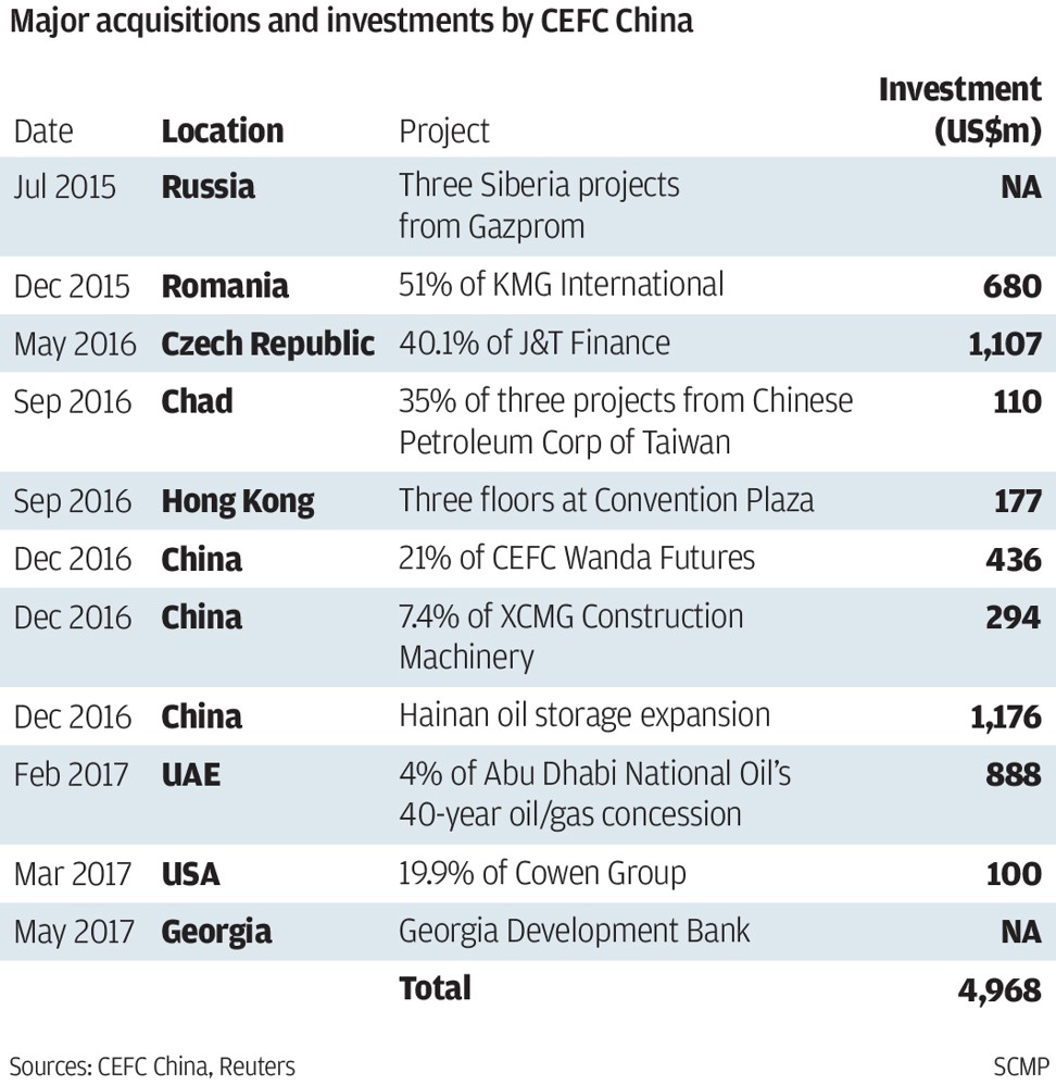 Major acquisitions and investments by CEFC China Sources: CEFC China, Reuters SCMP
