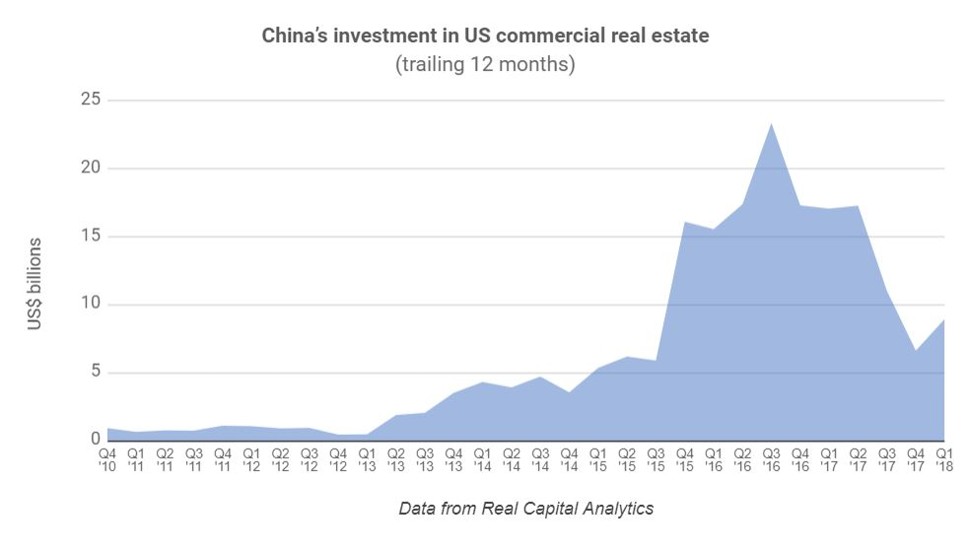 Graph showing trend in Chinese investment in US commercial real estate. Image data: Real Capital Analytics