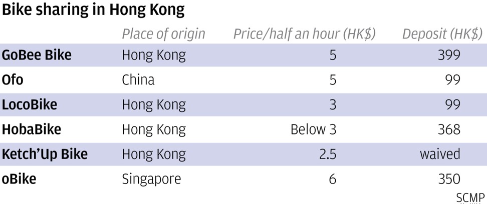 Prices for bike sharing in Hong Kong.