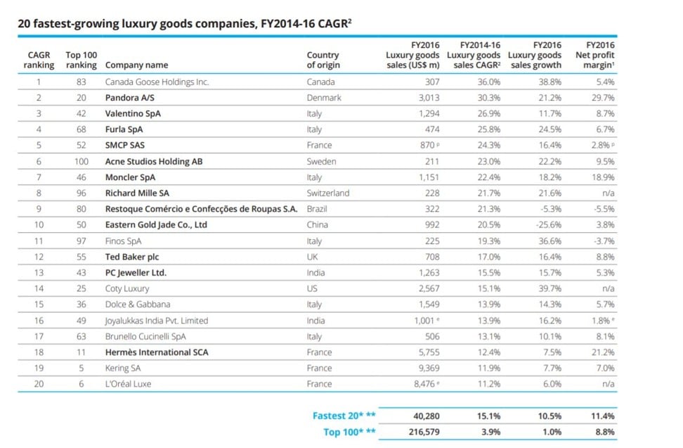 The 20 fastest-growing luxury goods companies during the financial years 2014-16. Photo: Deloitte