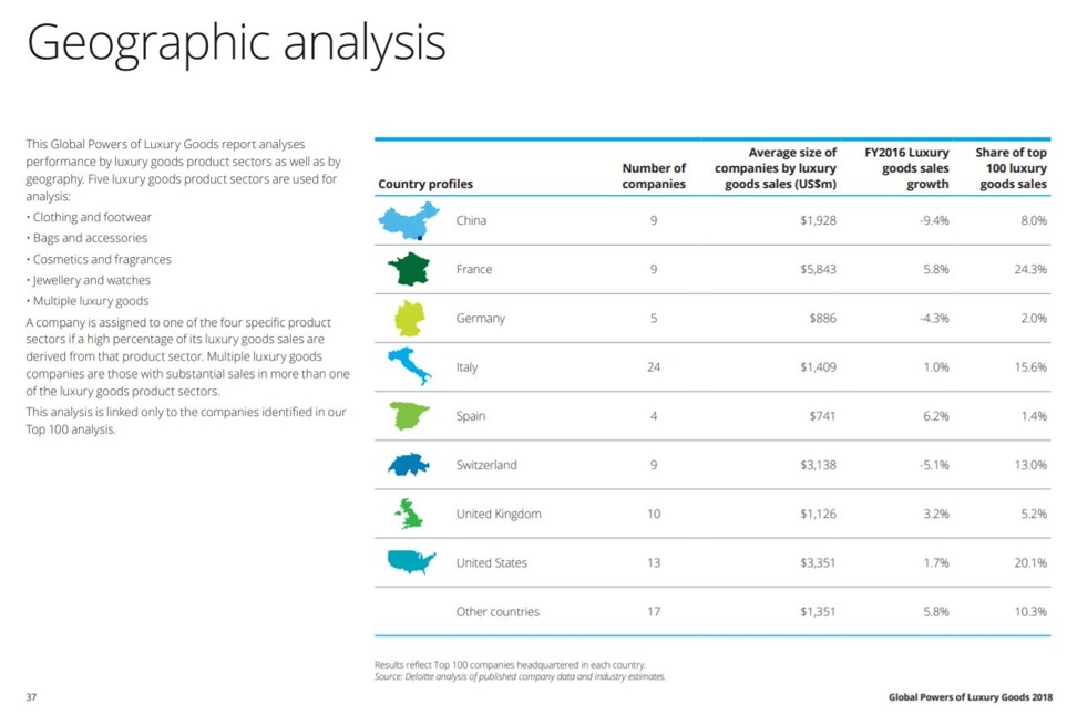 There are eight leading nations with luxury goods companies included in Deloitte’s top-100 ‘Global Powers of Luxury Goods’ report 2018. Photo: Deloitte