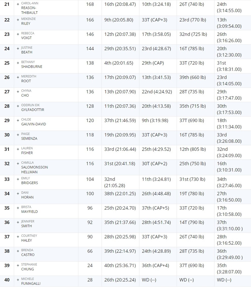 CrossFit Games 2018 leader board results and recap for crit