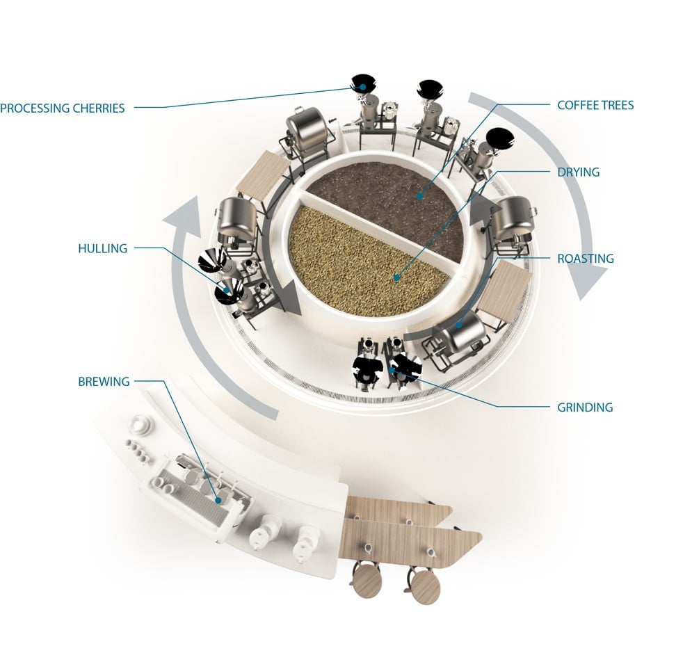 The Rotary Station is equipped with an artificial heating system to moderate environmental conditions when the climate is not suitable for the coffee plants’ growth.