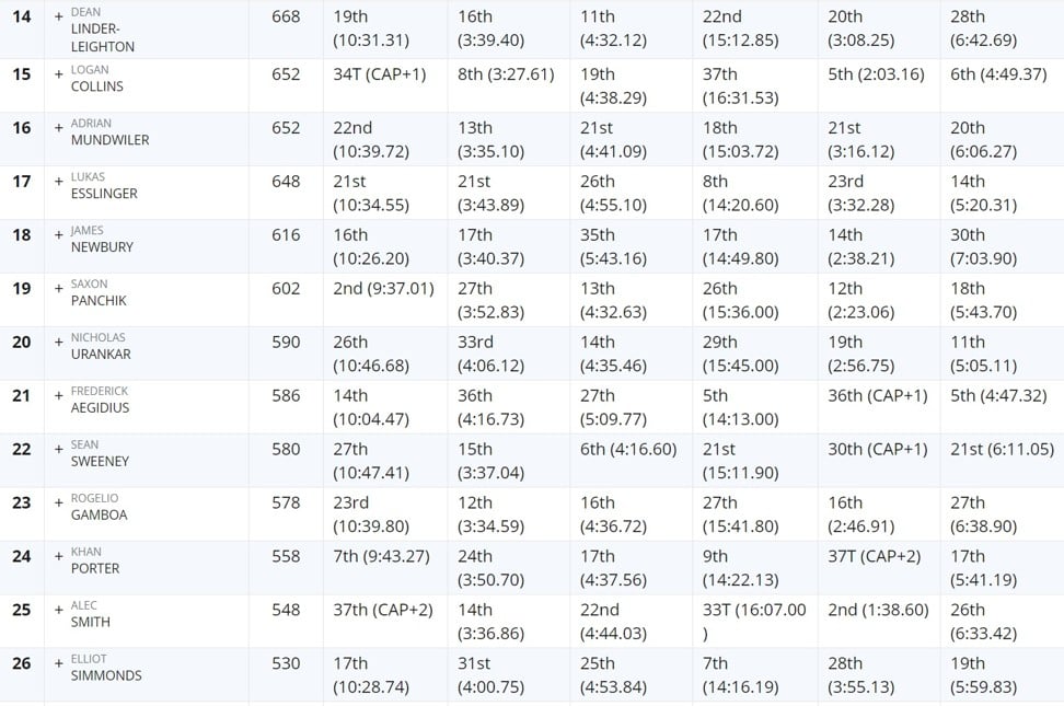 Crossfit Games 2018 Winners Leader Board Results Recap As