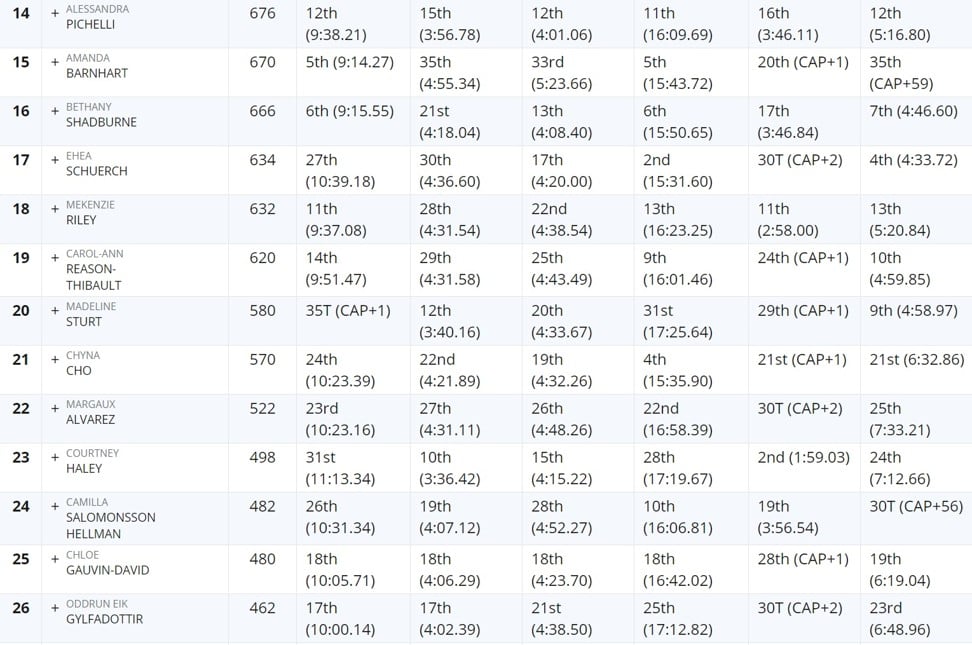 Crossfit Games 2018 Winners Leader Board Results Recap As Mat