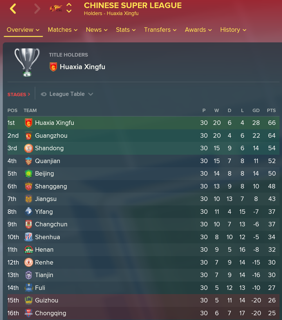 The final standings in our Football Manager 2018 simulation of the CSL season.