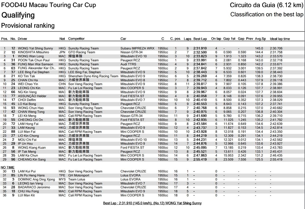 Macau Touring Car Cup qualifying results