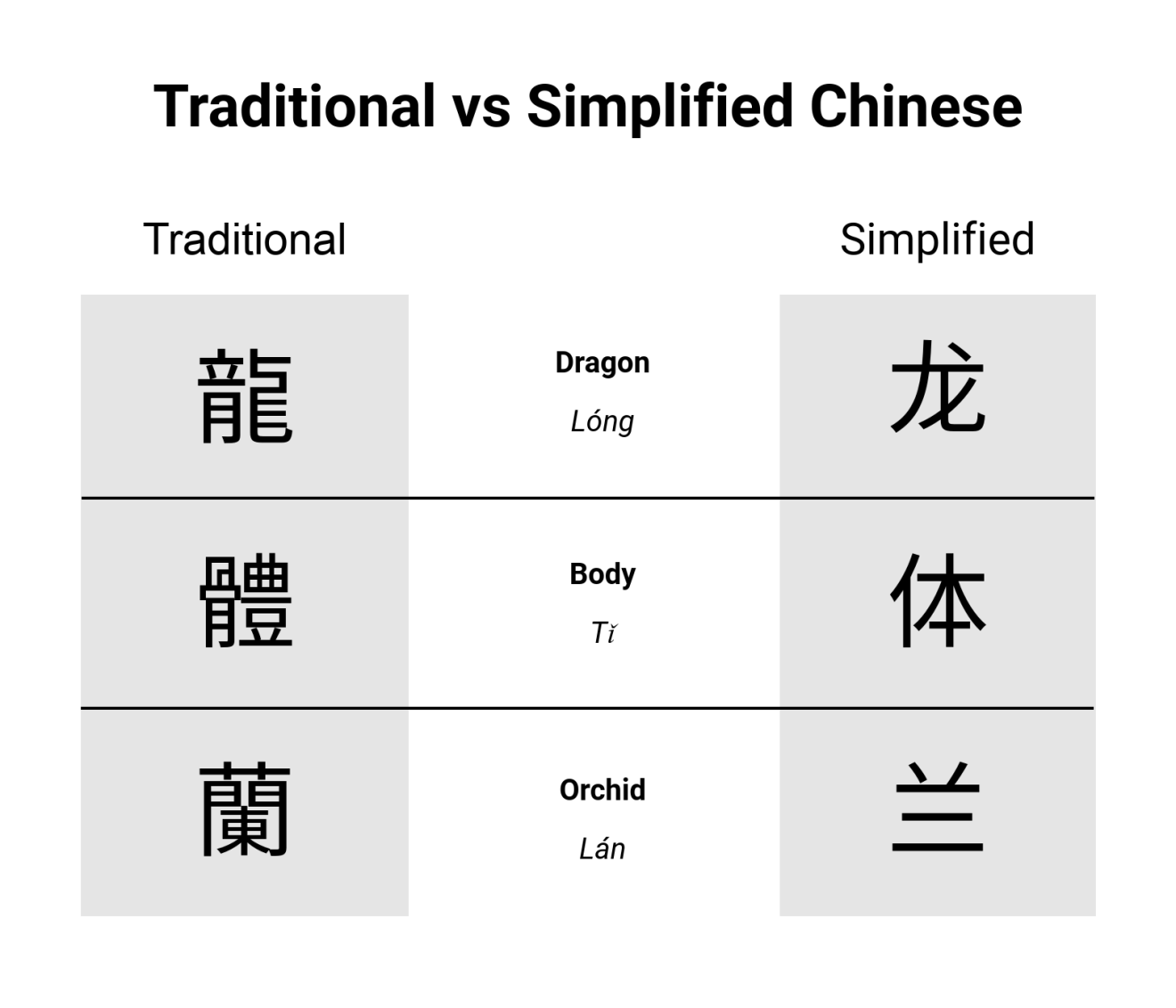 The Chinese government adopted simplified characters in 1950s to increase literacy in the country.