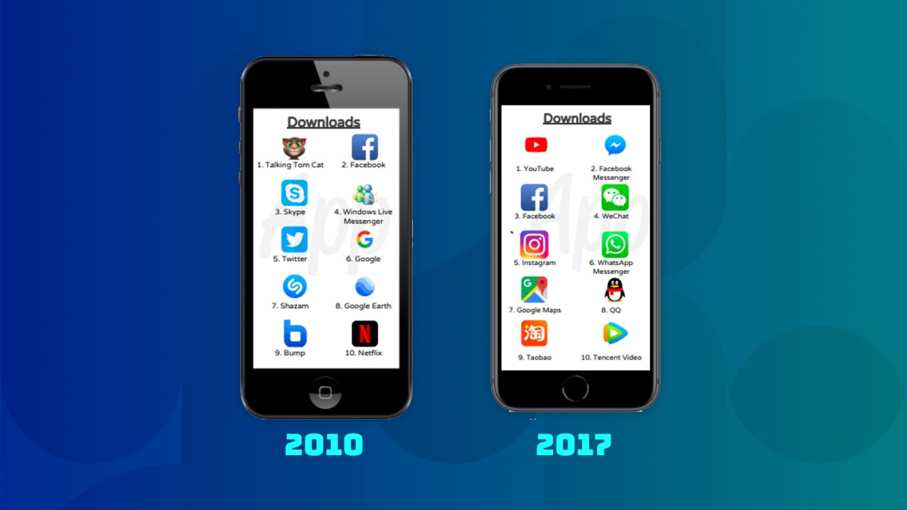 In 2017, four of the 10 most downloaded iOS apps were from China. (Picture: App Annie)