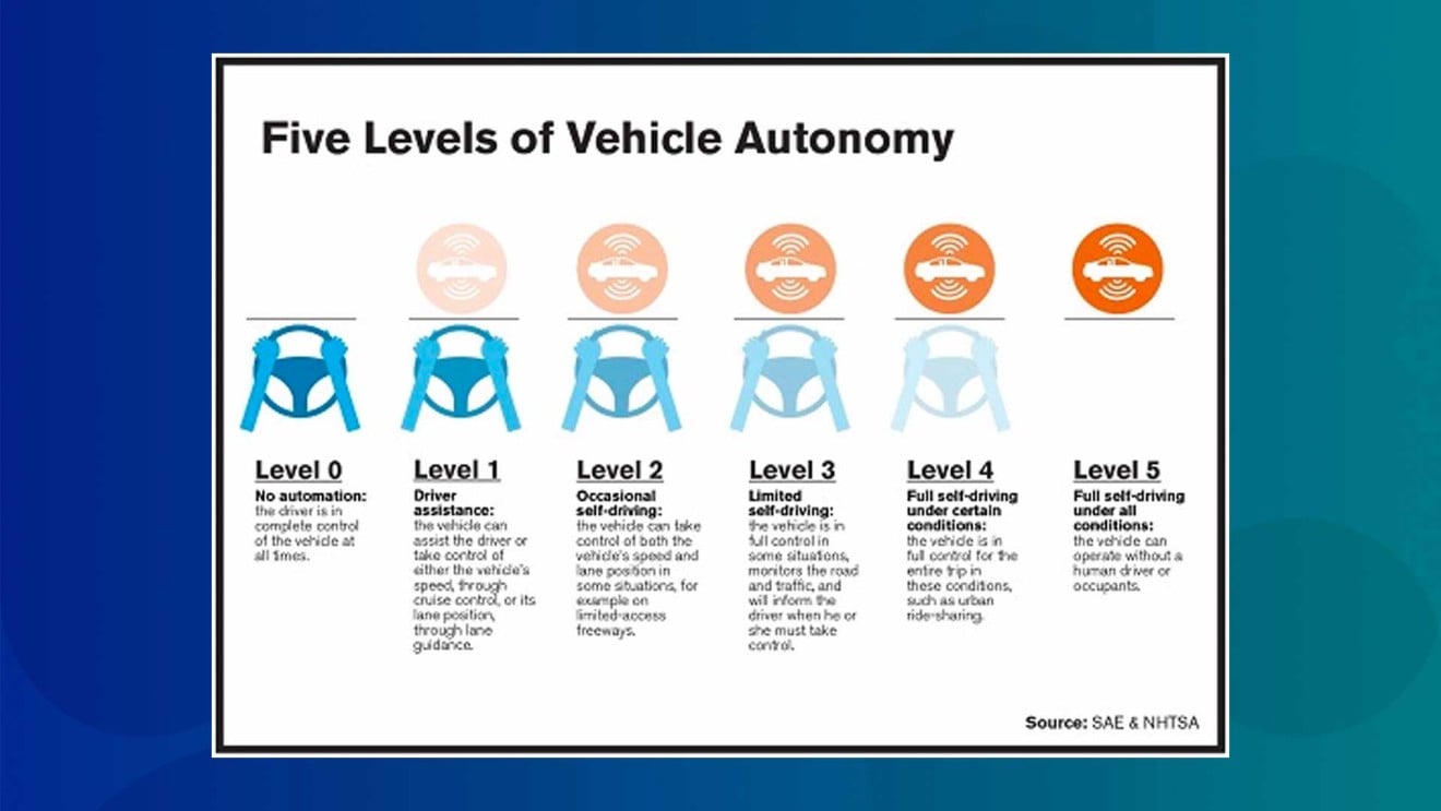 The five levels of autonomous vehicles. (Picture: SAE & NHTSA)