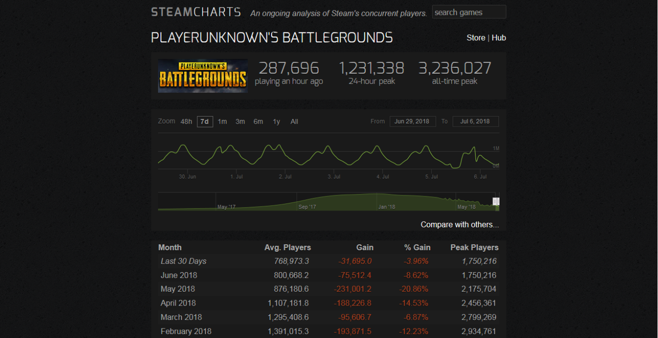 PUBG has lost half of its average players since the game’s full release came out. (Source: SteamCharts)