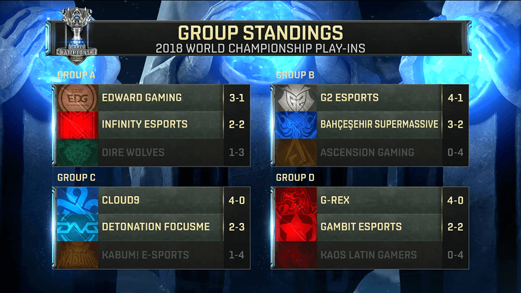 All the major regions stayed on top of their groups. (Source: Riot Games)