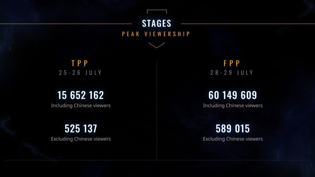 FPP was clearly the more popular event at the PUBG Global Invitational. (Picture: ESC.watch)