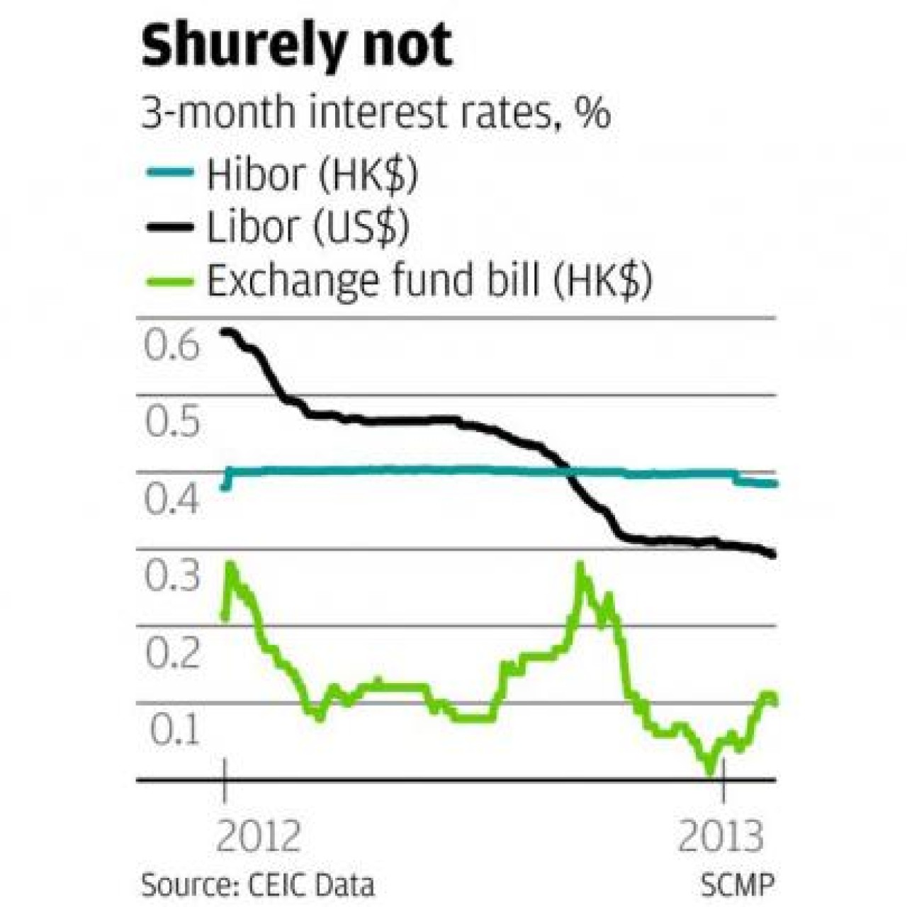 Libor South China Morning Post